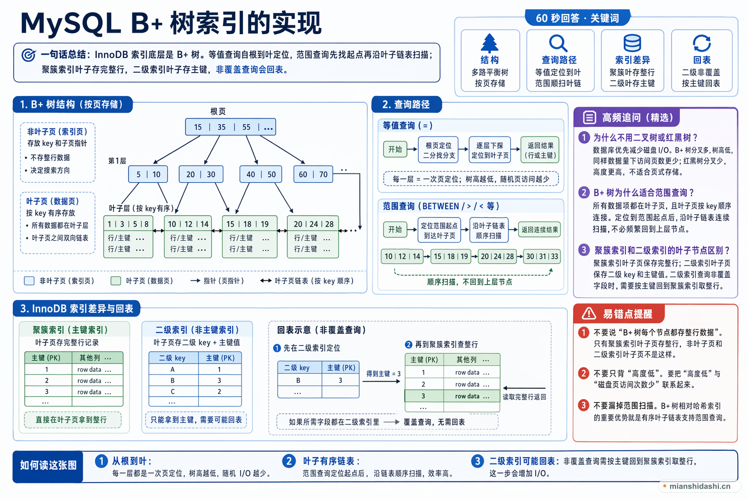 MySQL B+ 树索引从根页定位到叶子页并沿叶子链表范围扫描