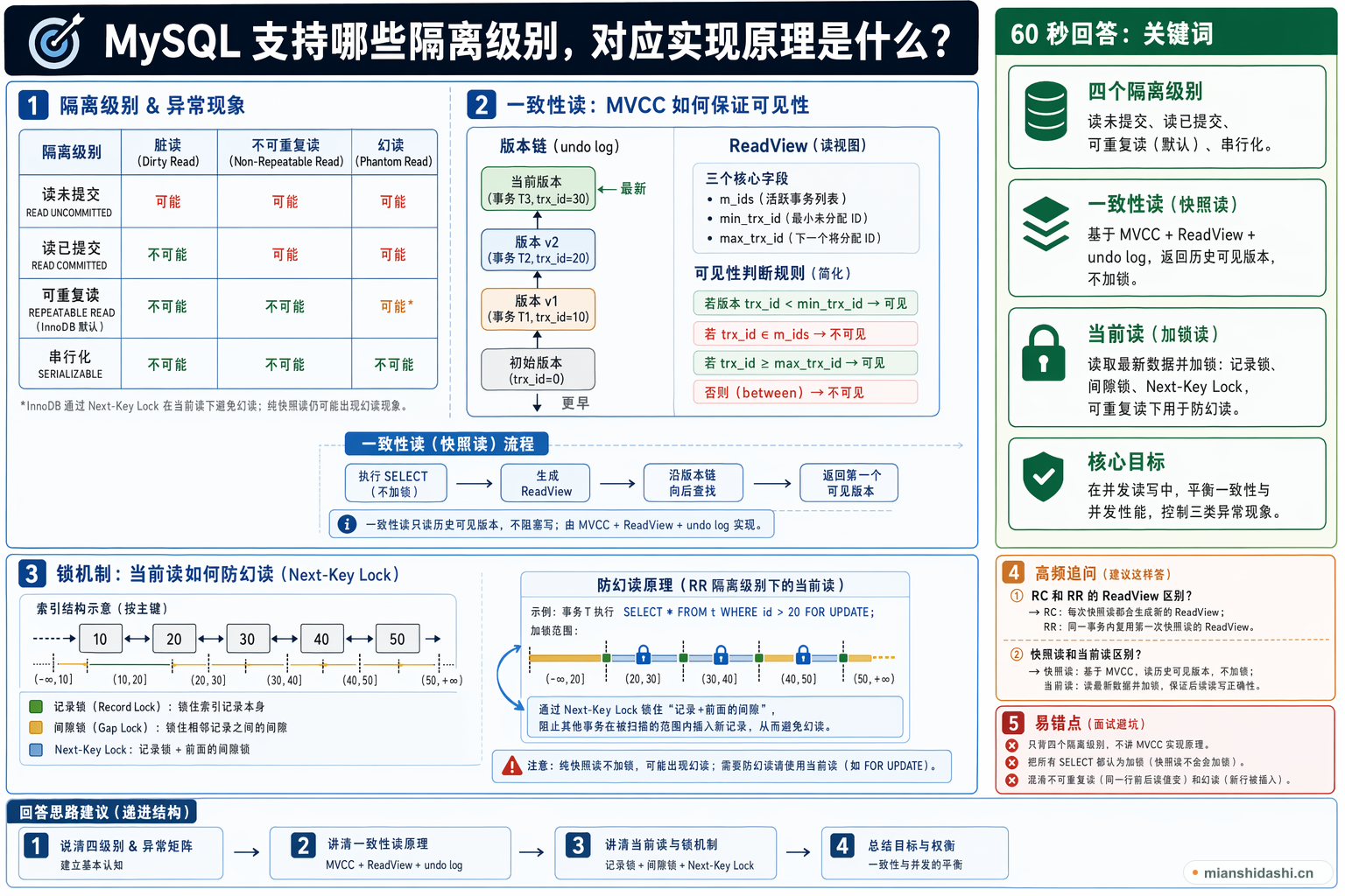 MySQL 支持哪些隔离级别，对应实现原理是什么？的结构化图解