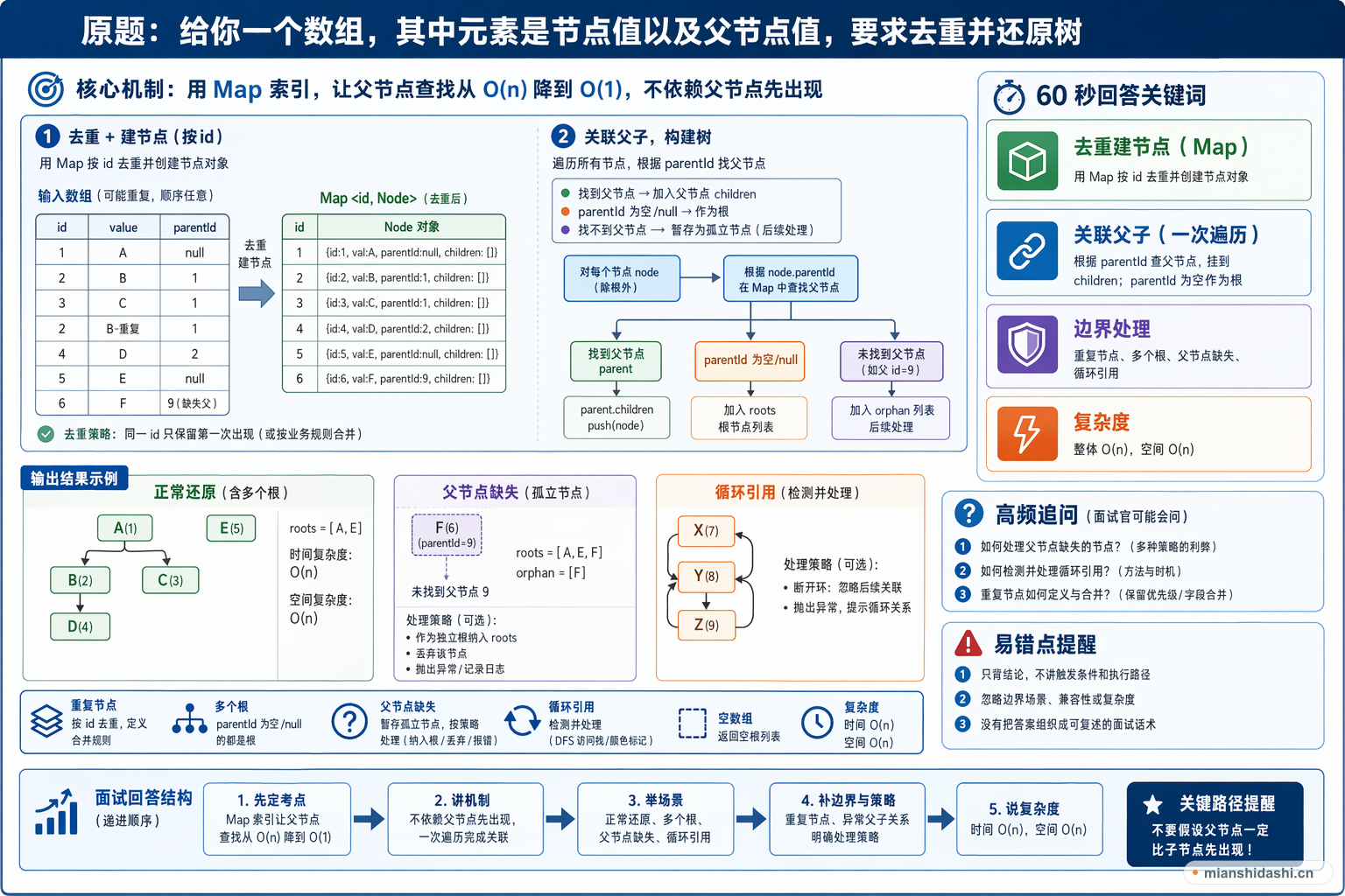 给你一个数组，其中元素是节点值以及父节点值，要求去重并还原树的结构化图解