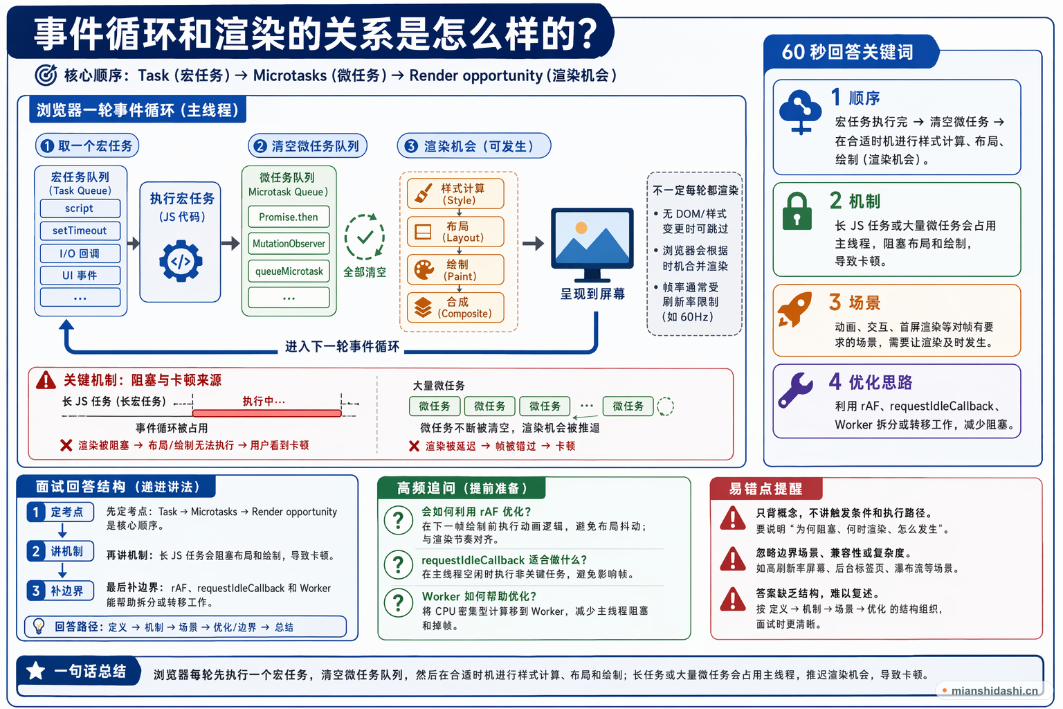 事件循环和渲染的关系是怎么样的？的结构化图解