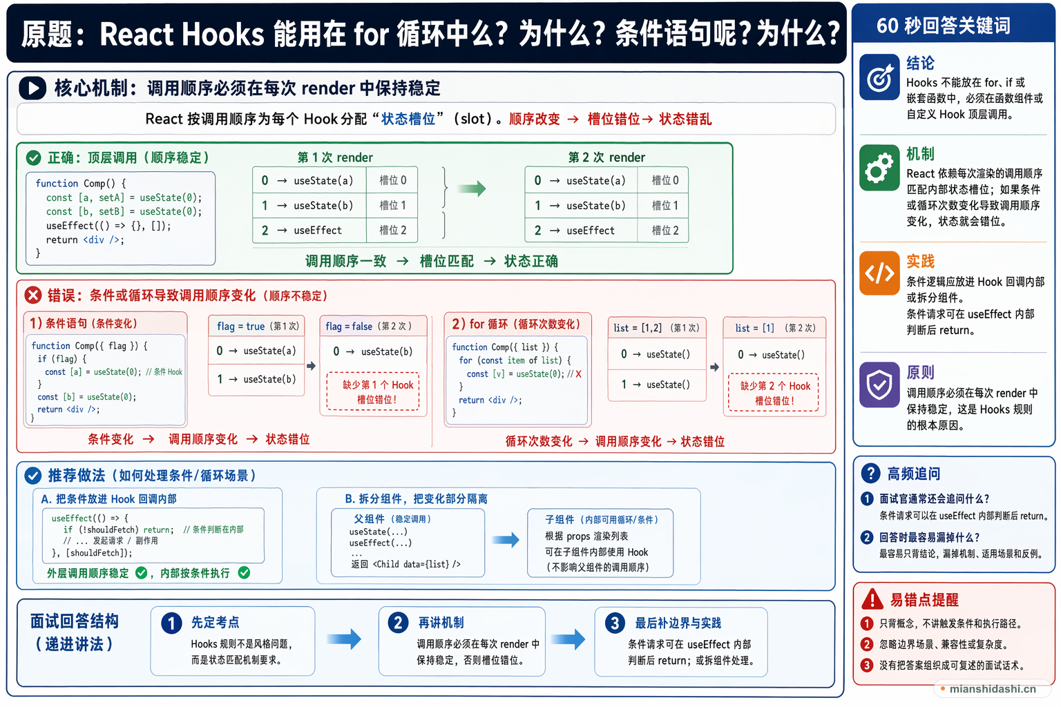 React Hooks 能用在 for 循环中么？为什么？条件语句呢？为什么？的结构化图解