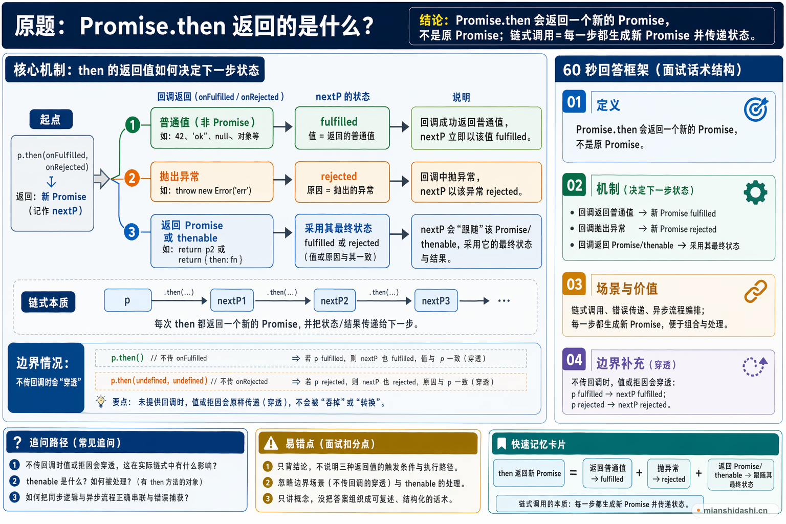 Promise.then 返回的是什么？的结构化图解