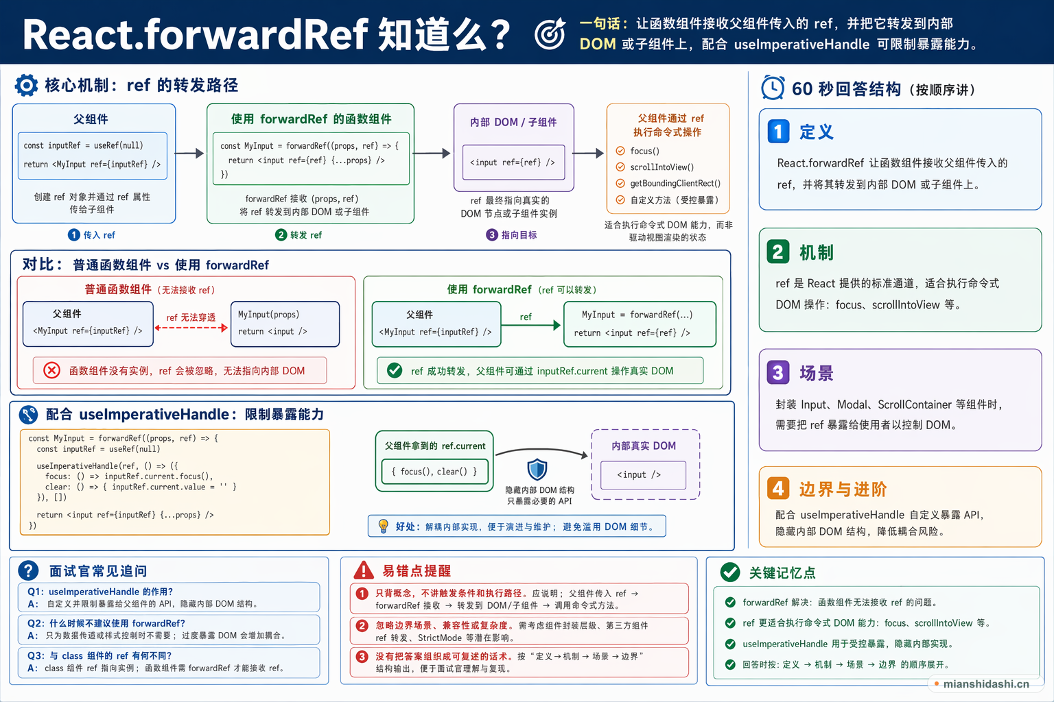 React.forwardRef 知道么？的结构化图解