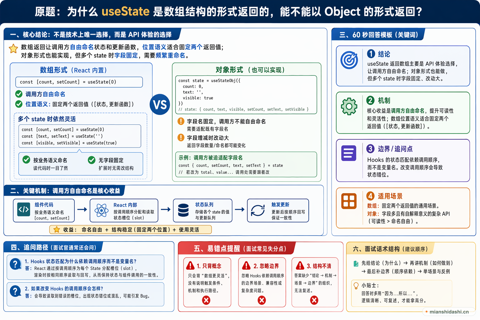 为什么 useState 是数组结构的形式返回的，能不能以 Object 的形式返回？的结构化图解