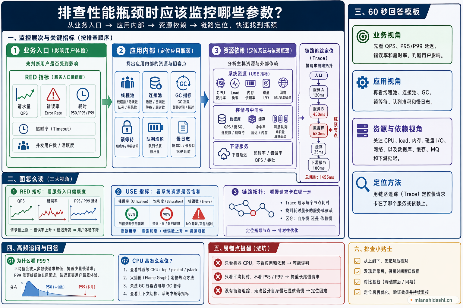 排查性能瓶颈时应该监控哪些参数？的结构化图解