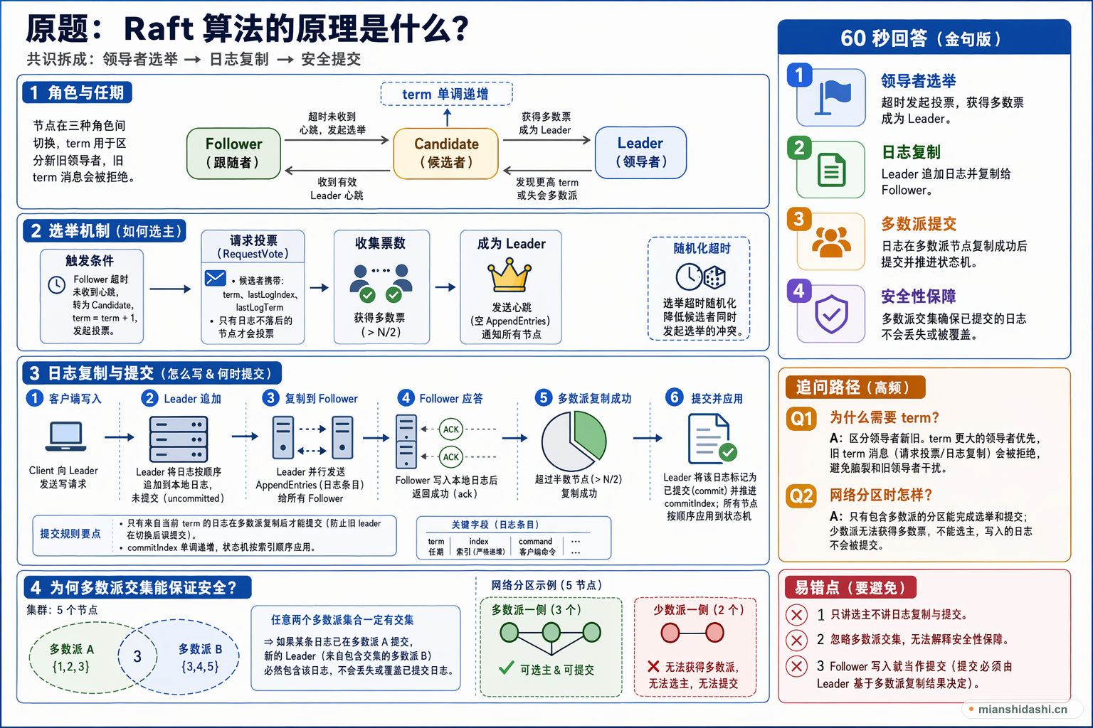 Raft 算法的原理是什么？的结构化图解