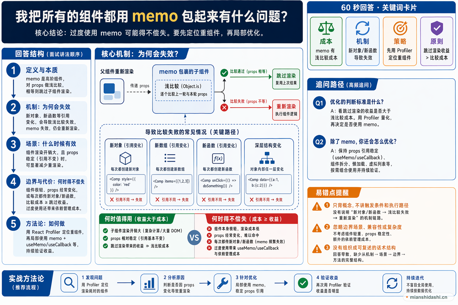 我把所有的组件都用 memo 包起来有什么问题？的结构化图解