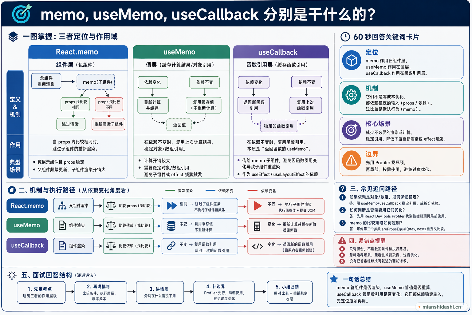 memo, useMemo, useCallback 分别是干什么的？的结构化图解