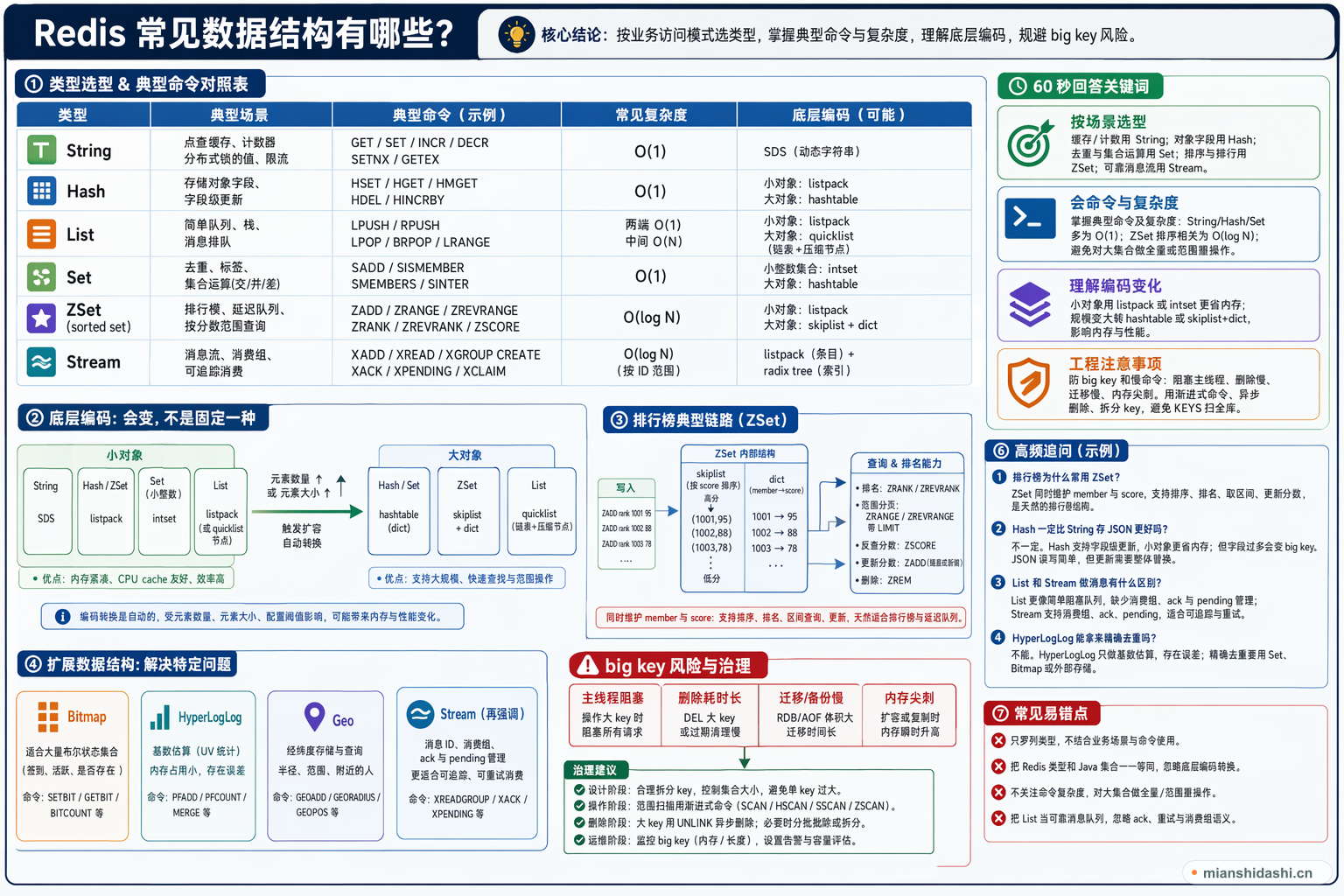 Redis 常见数据结构有哪些？的结构化图解