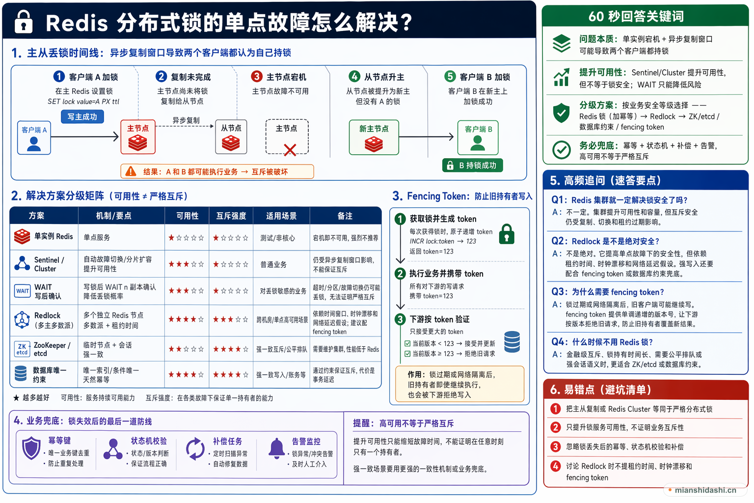 Redis 分布式锁的单点故障怎么解决？的结构化图解