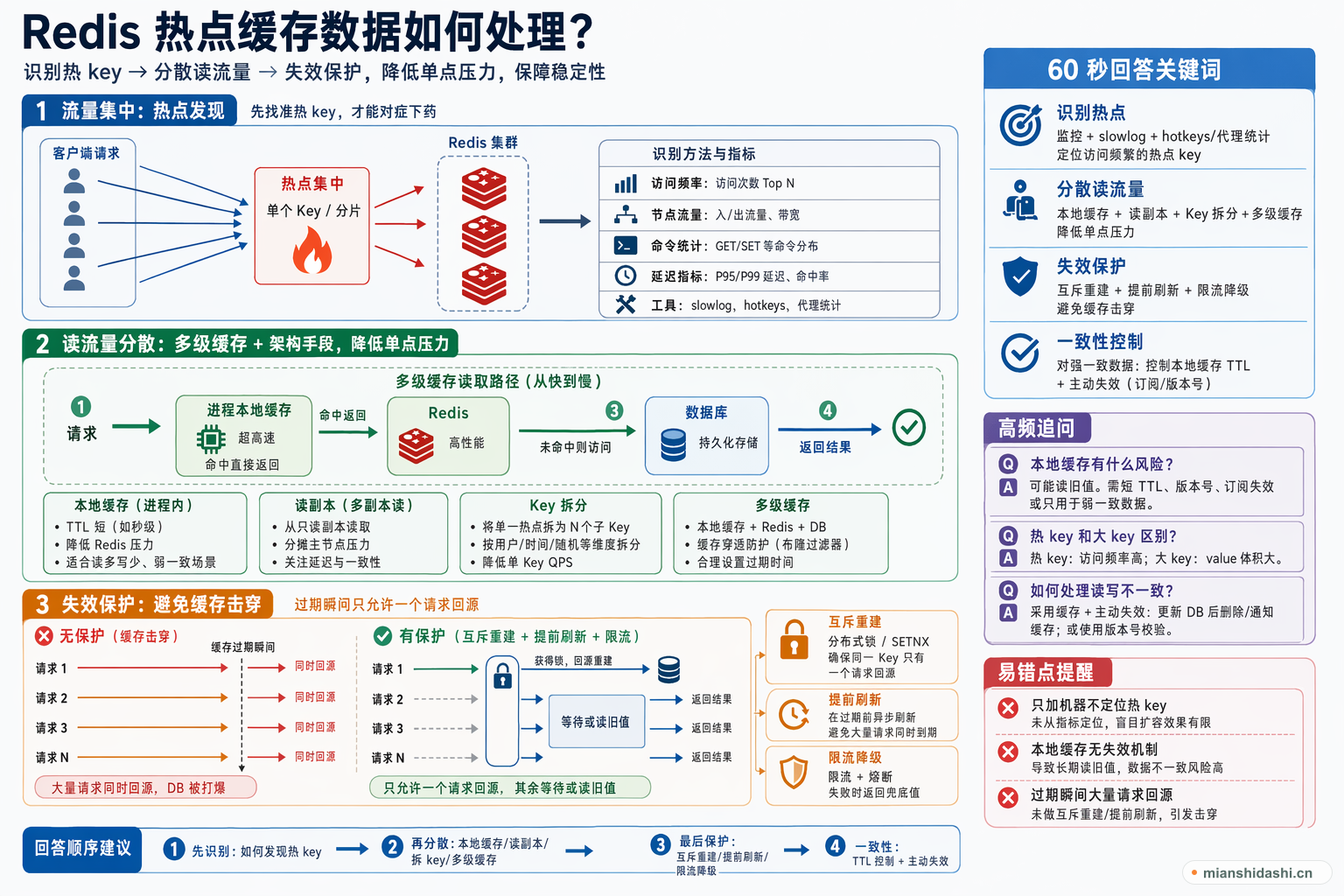 Redis 热点缓存数据如何处理？的结构化图解