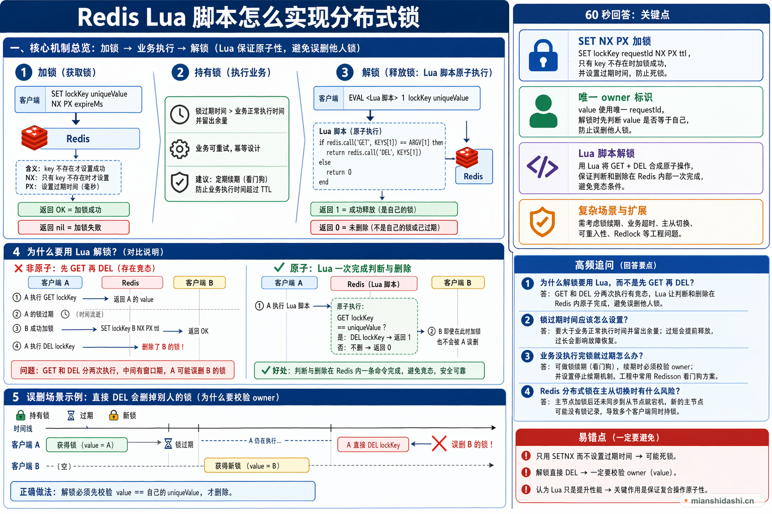 Redis 分布式锁中 SET NX PX 加锁和 Lua 校验 value 后删除锁的流程图