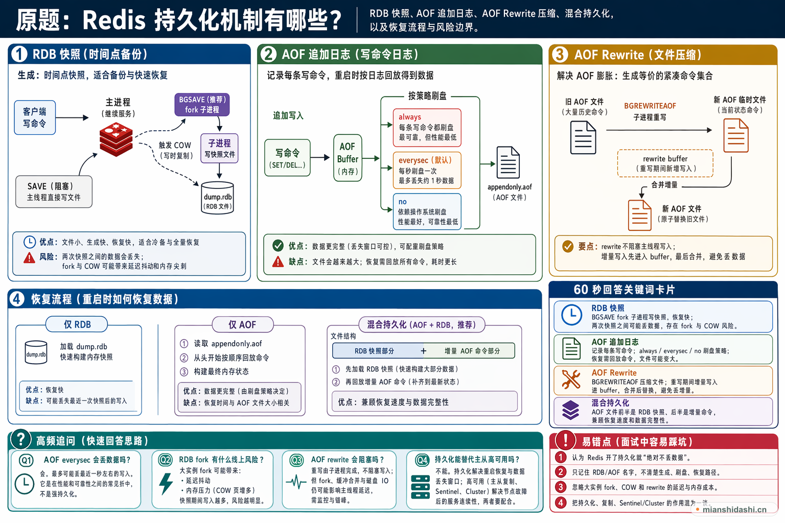 Redis 持久化机制有哪些？的结构化图解