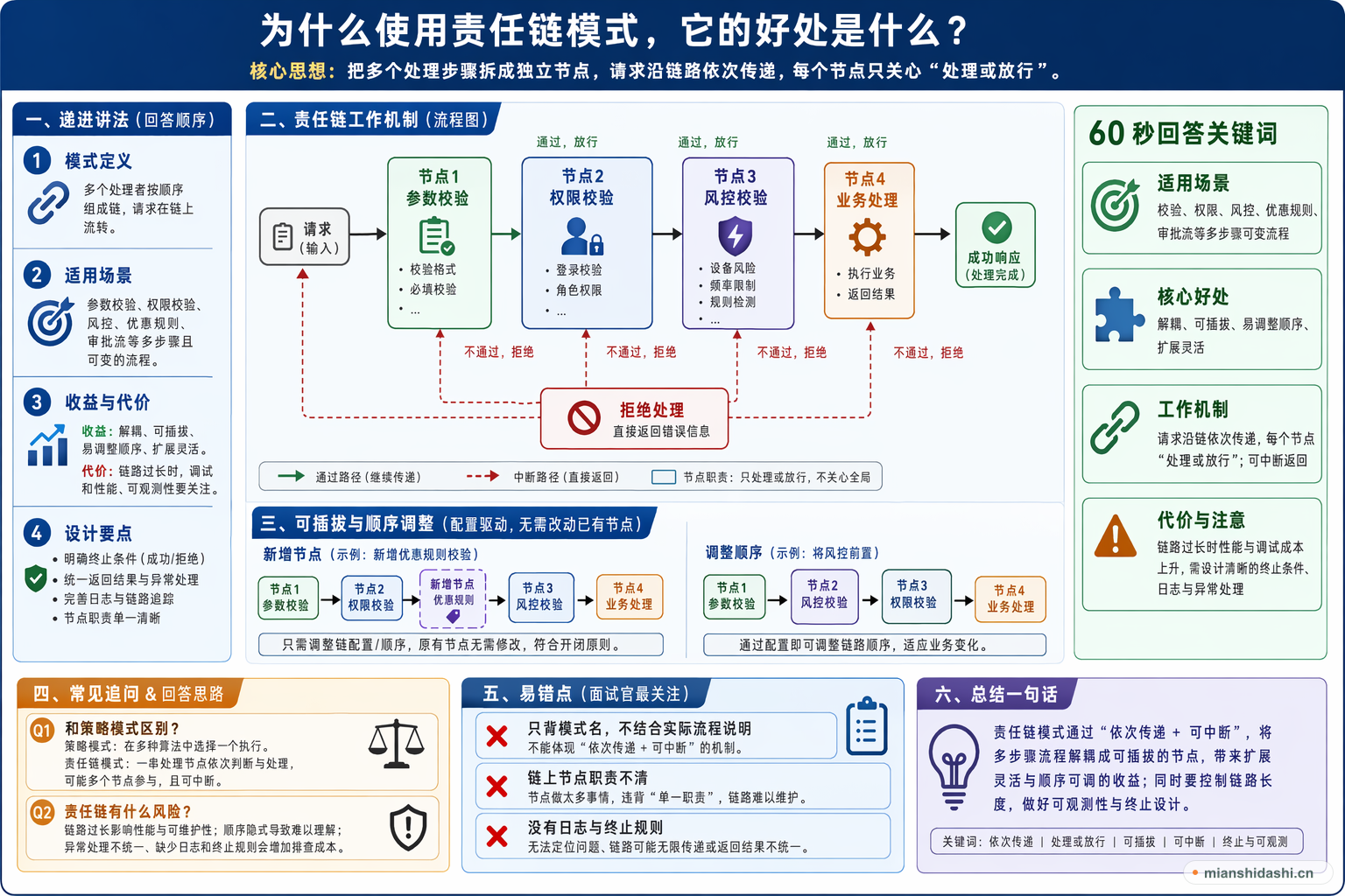 为什么使用责任链模式，它的好处是什么？的结构化图解