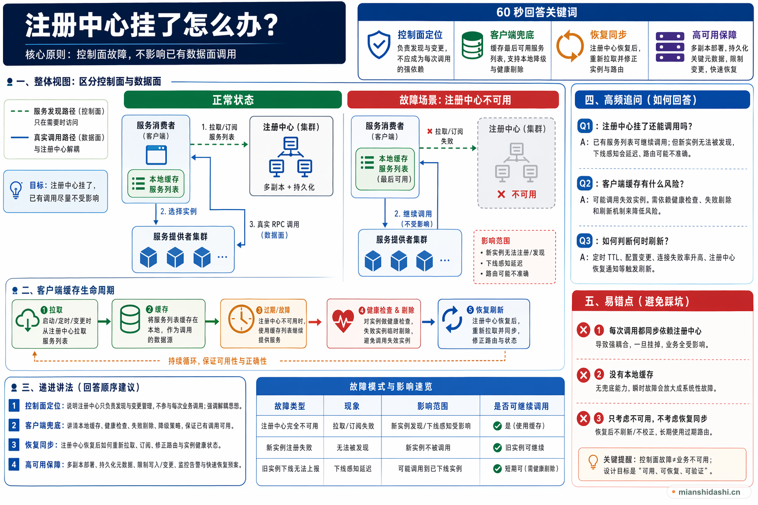 注册中心挂了怎么办？的结构化图解