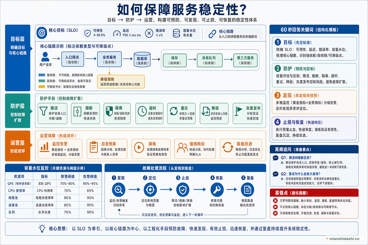 如何保障服务稳定性？的结构化图解
