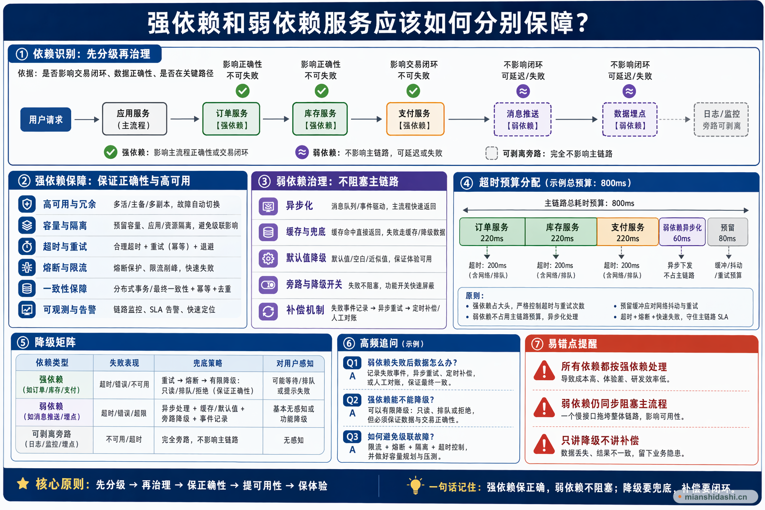 强依赖和弱依赖服务应该如何分别保障？的结构化图解
