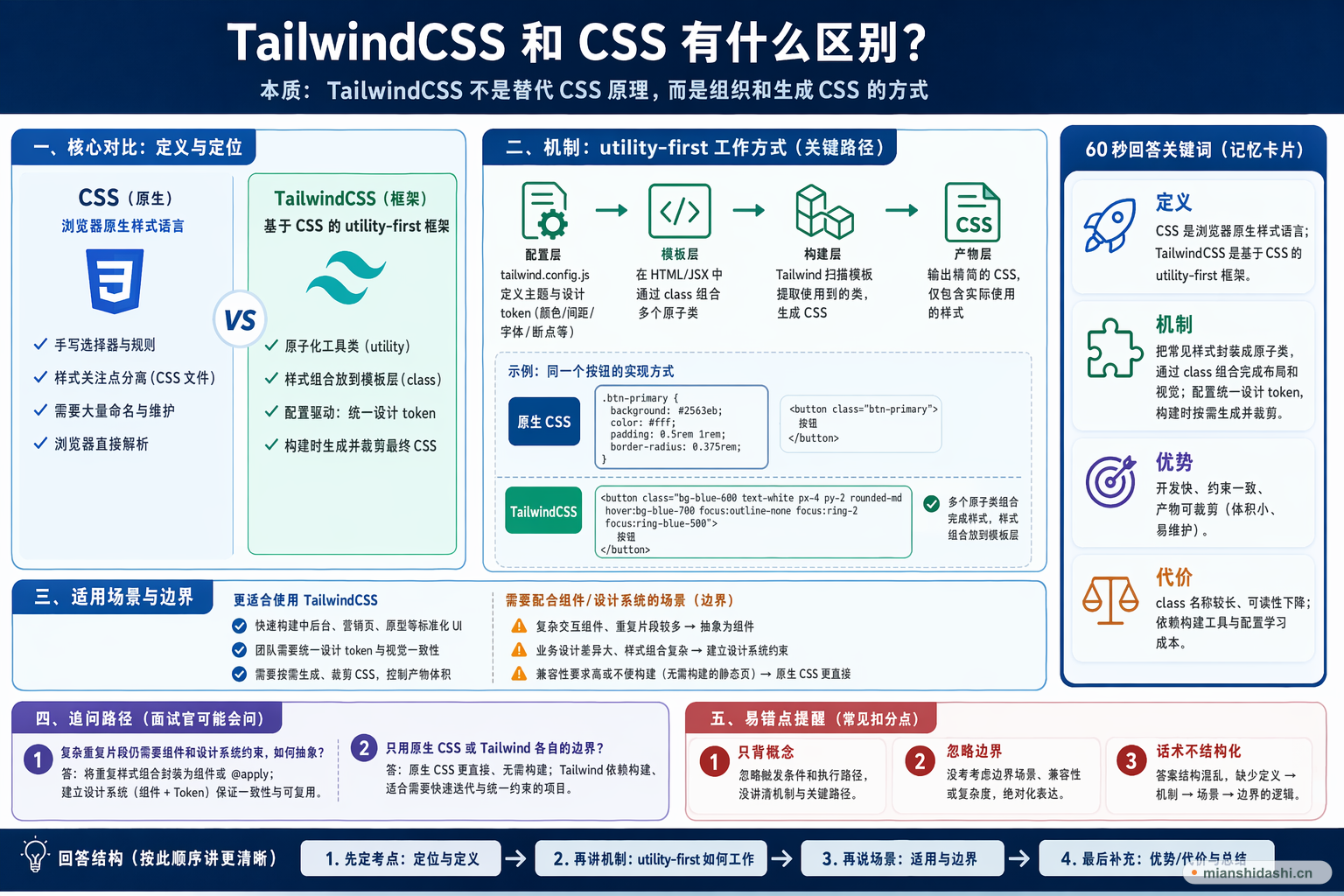 TailwindCSS 和 CSS 有什么区别？的结构化图解