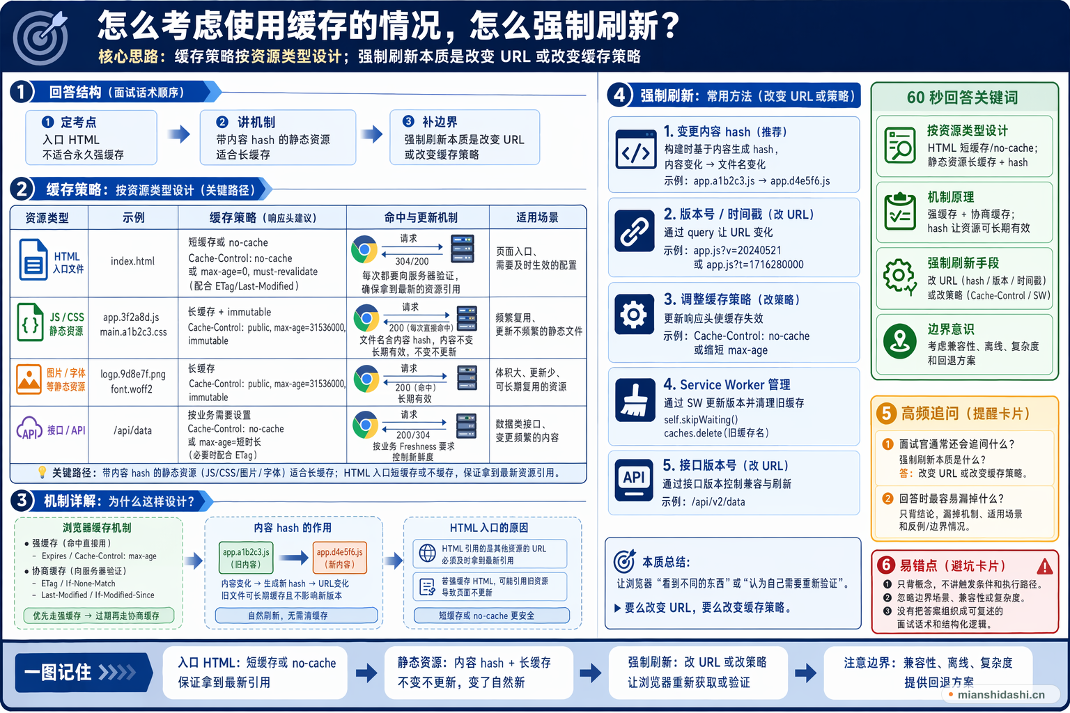 怎么考虑使用缓存的情况，怎么强制刷新？的结构化图解