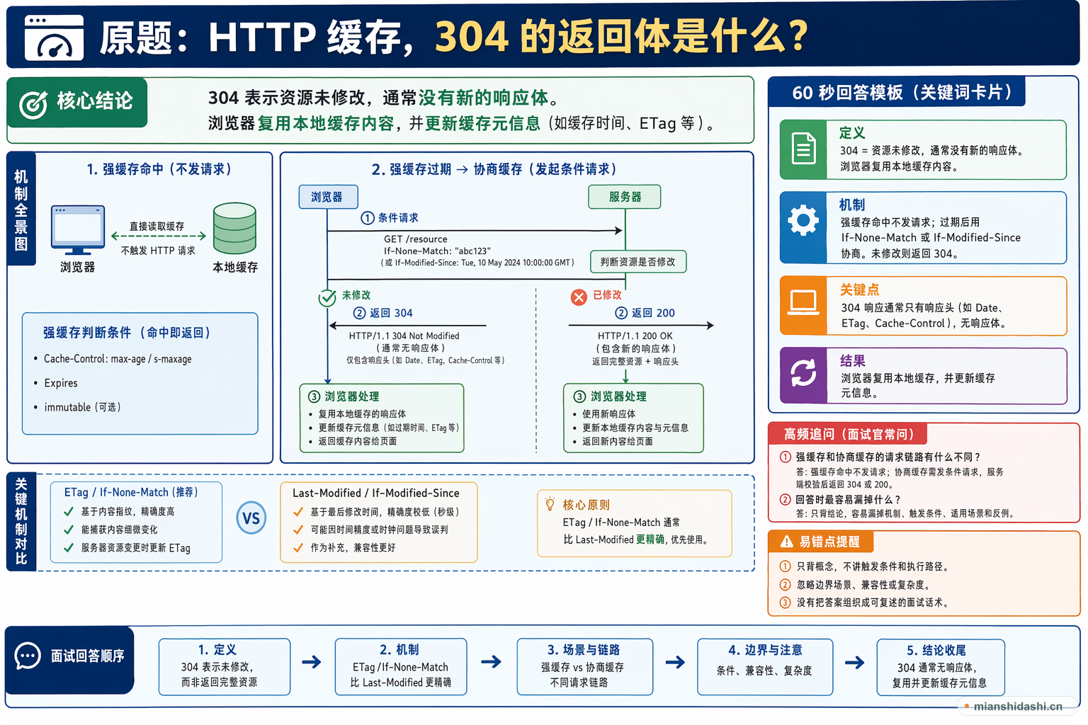 http 缓存，304 的返回体是什么？的结构化图解