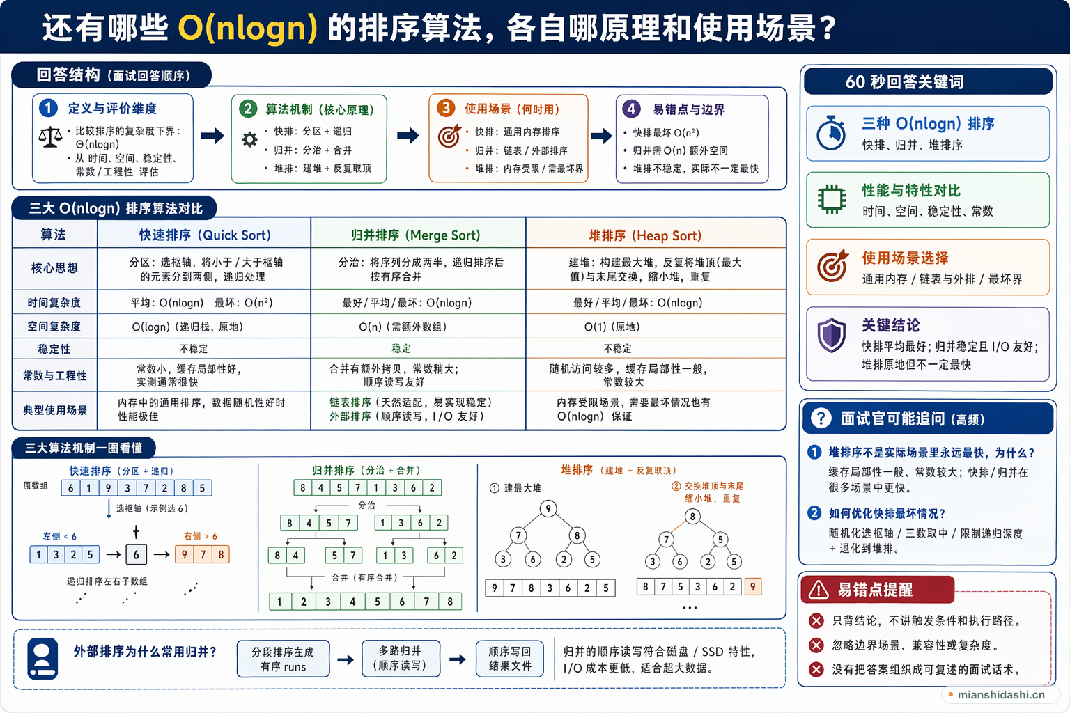 还有哪些 O(nlogn) 的排序算法，各自的原理和使用场景？的结构化图解