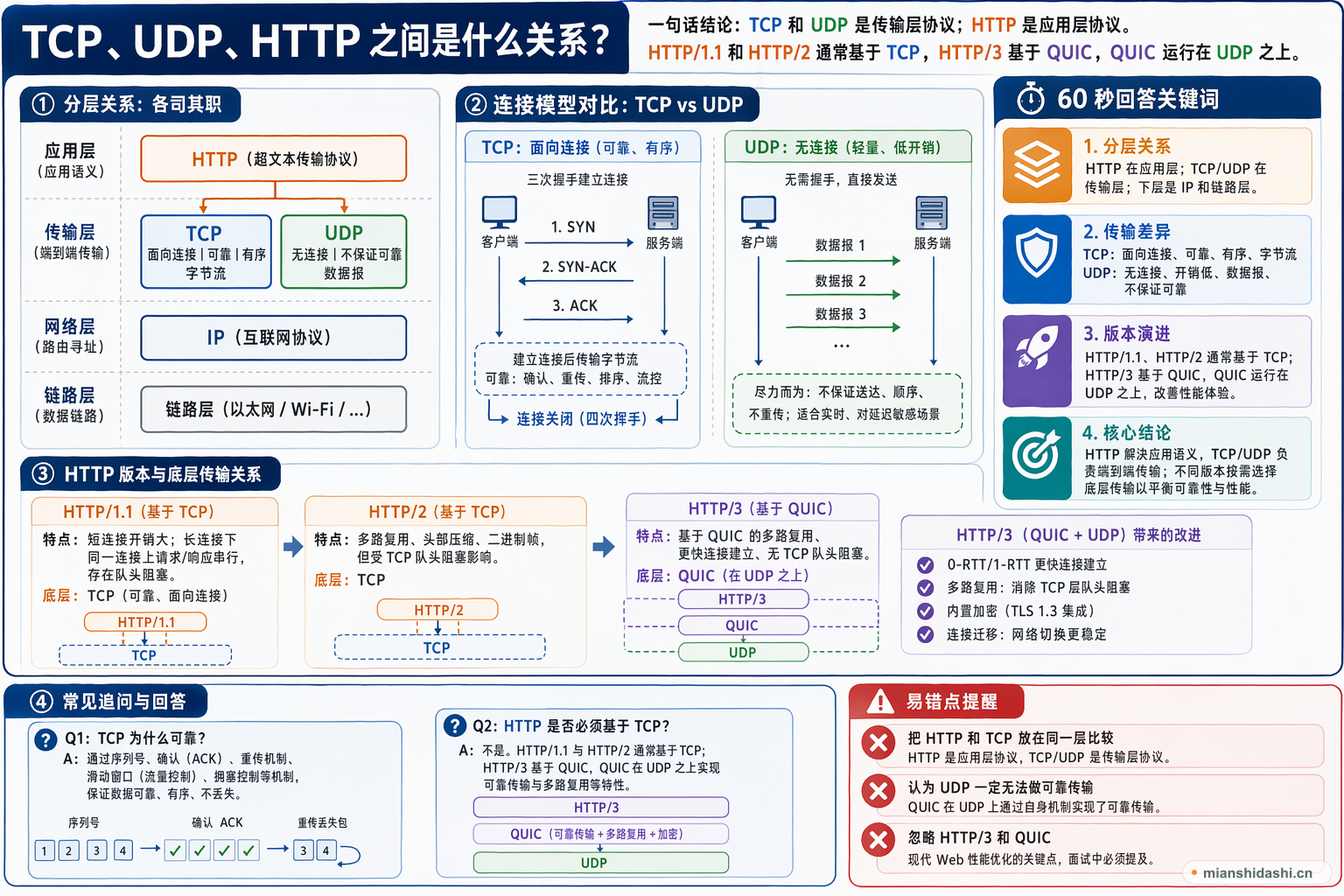 TCP、UDP、HTTP 之间是什么关系？的结构化图解