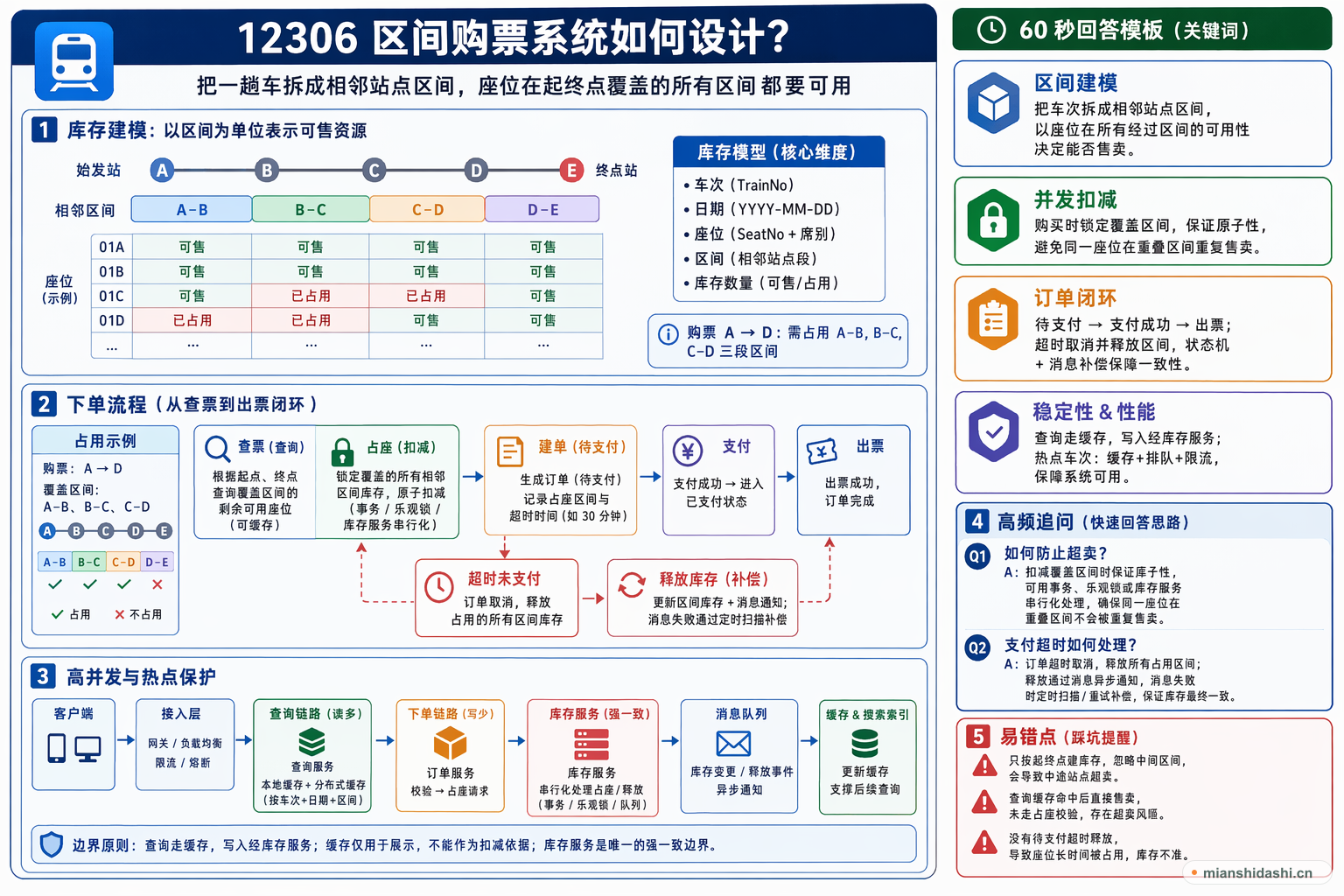 12306 区间购票系统如何设计？的结构化图解
