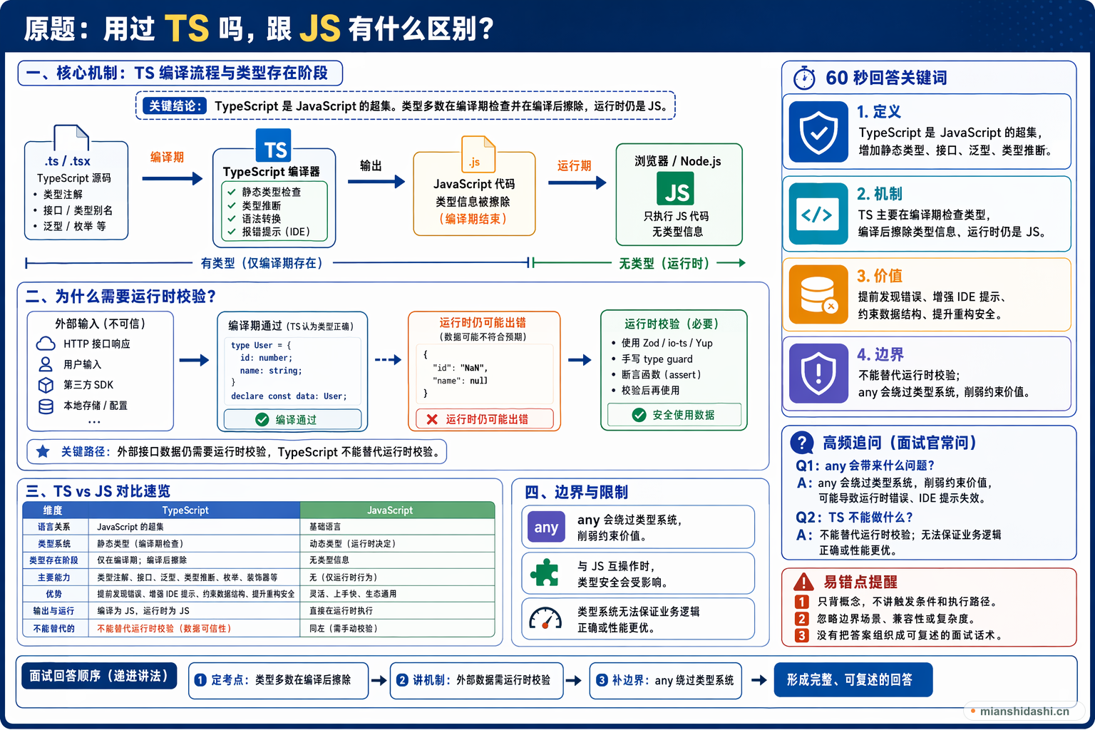 用过 TS 吗，跟 JS 有什么区别？的结构化图解