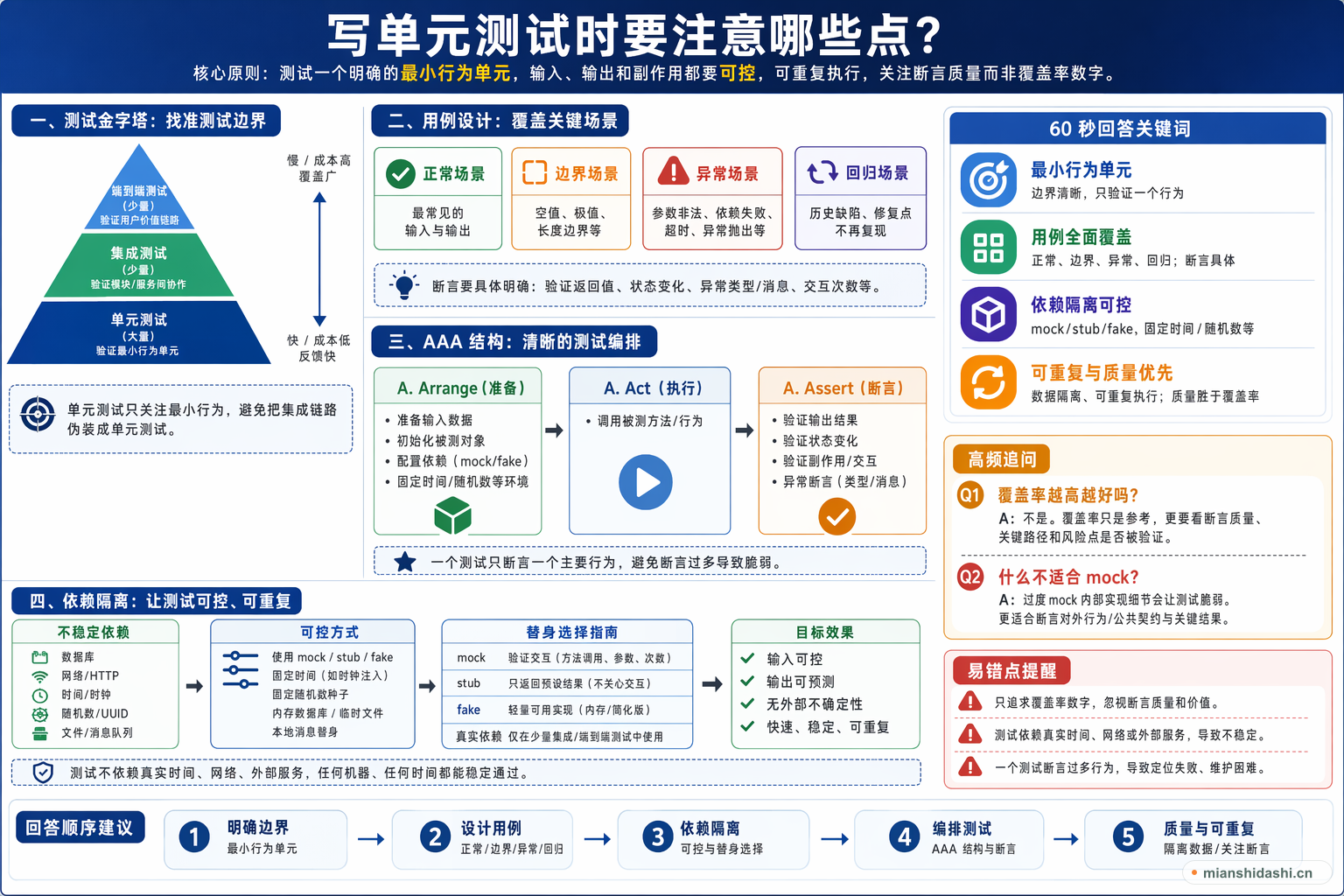 写单元测试时要注意哪些点？的结构化图解