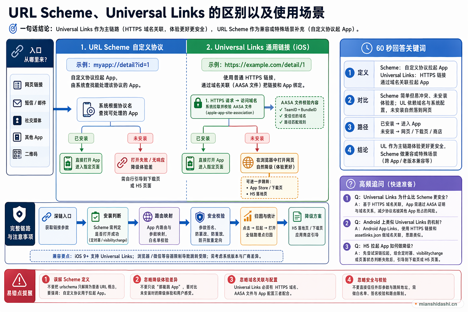 URL Scheme 和 Universal Links 在已安装 App 与未安装 App 场景下的跳转分支图