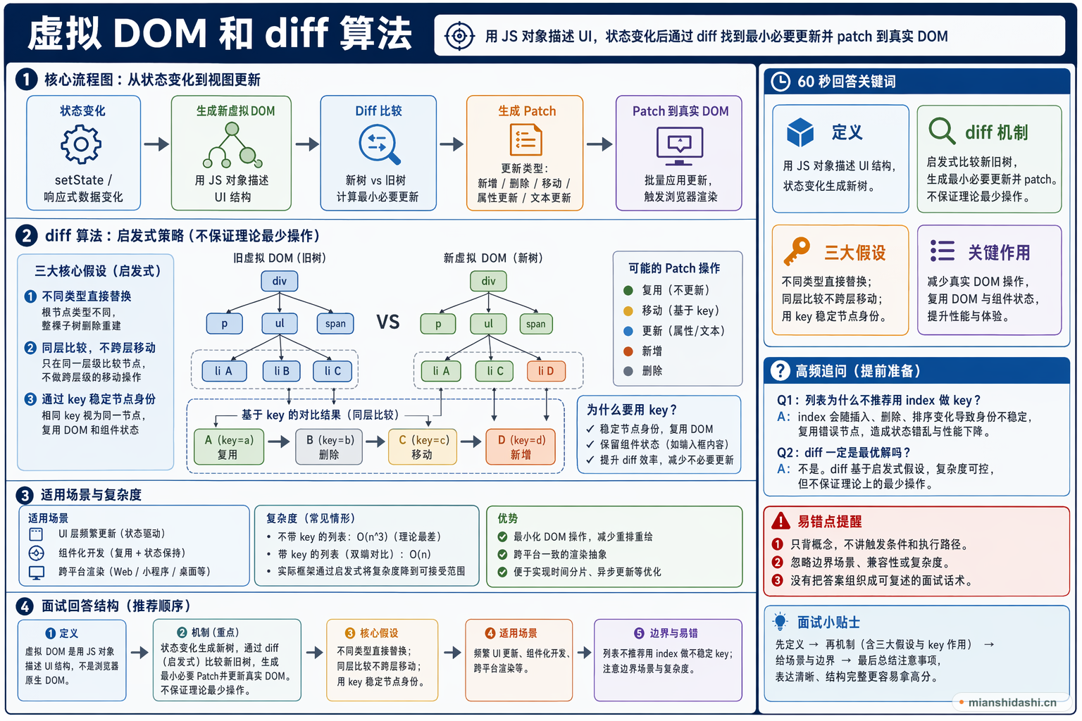 虚拟 DOM 和 diff 算法的结构化图解