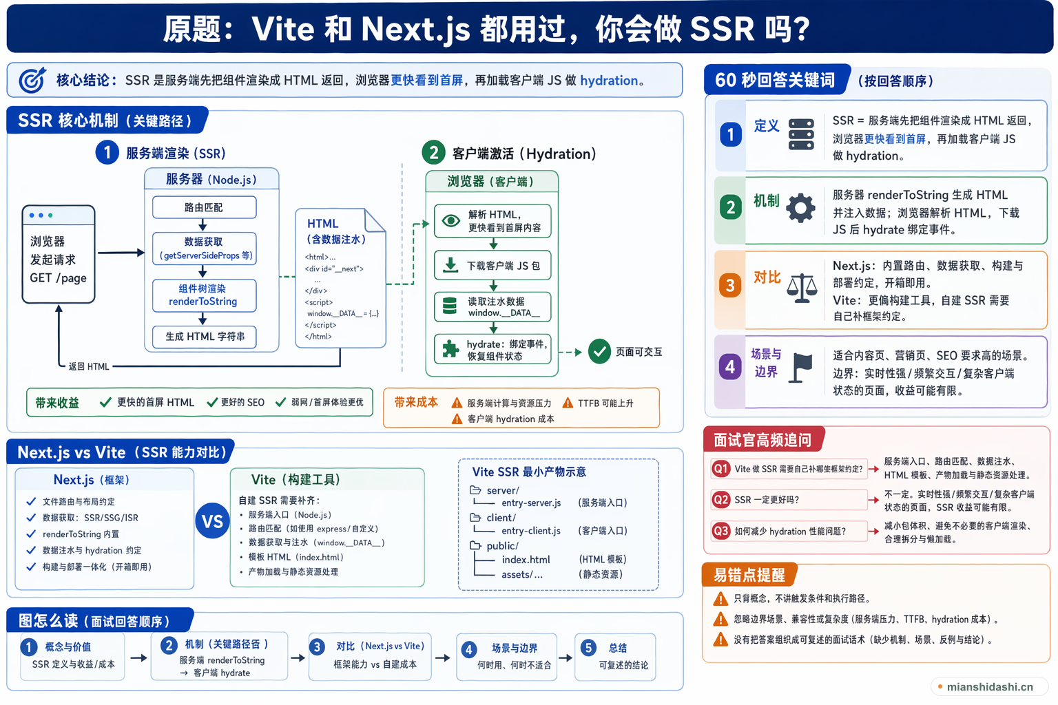 Vite 和 Next.js 都用过，你会做 SSR 吗？的结构化图解