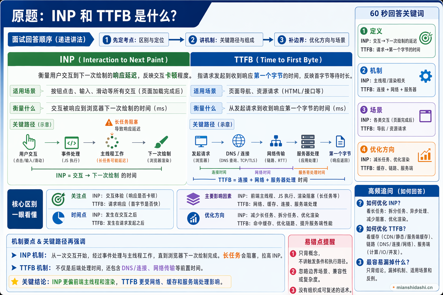 INP 和 TTFB 是什么？的结构化图解