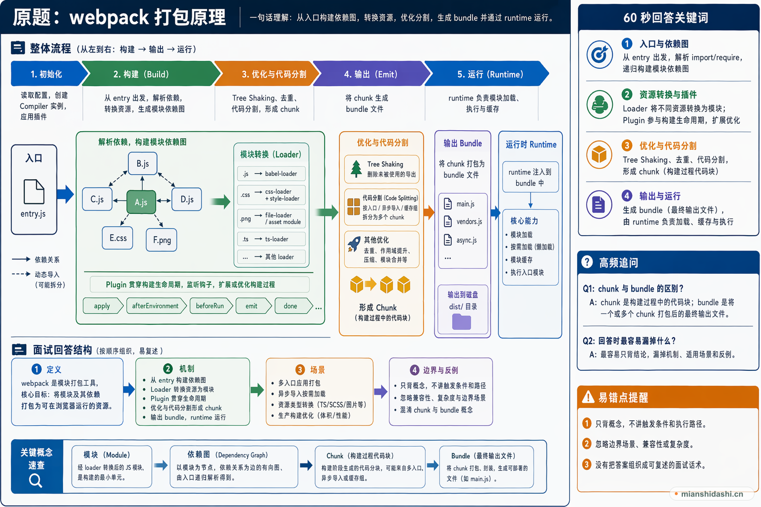 webpack 打包原理的结构化图解