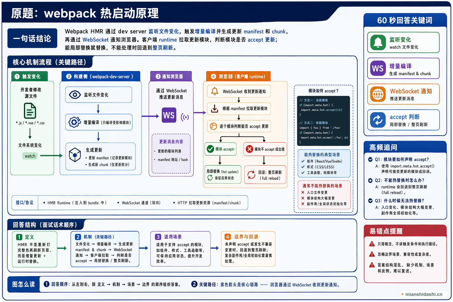 webpack 热启动原理的结构化图解