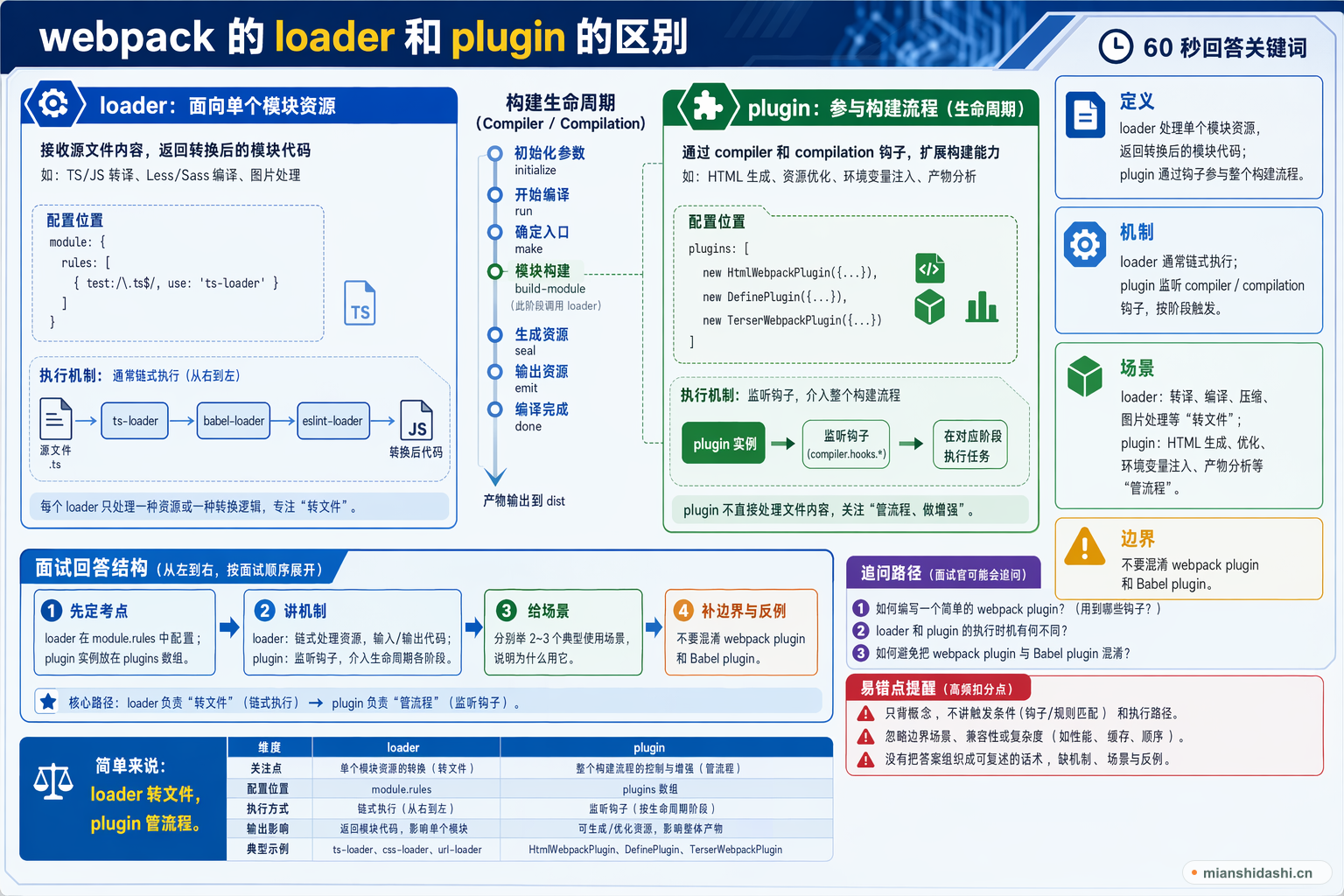 webpack 的 loader 和 plugin 的区别的结构化图解