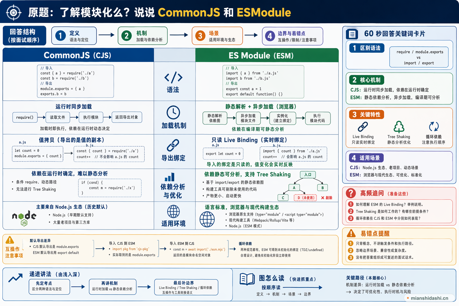 了解模块化么？说说 CommonJS 和 ESModule的结构化图解