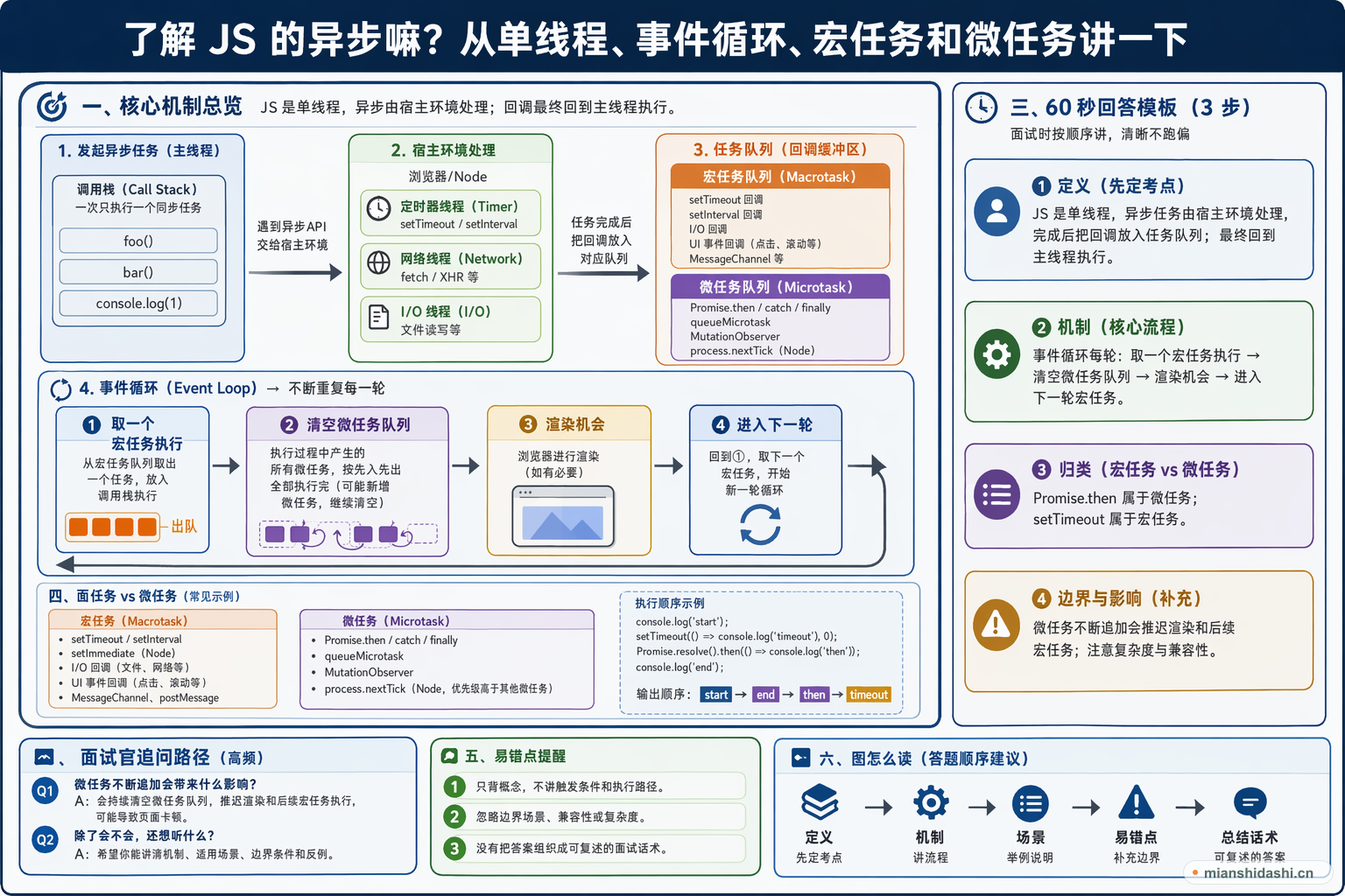 了解 JS 的异步嘛？从单线程、事件循环、宏任务和微任务讲一下的结构化图解