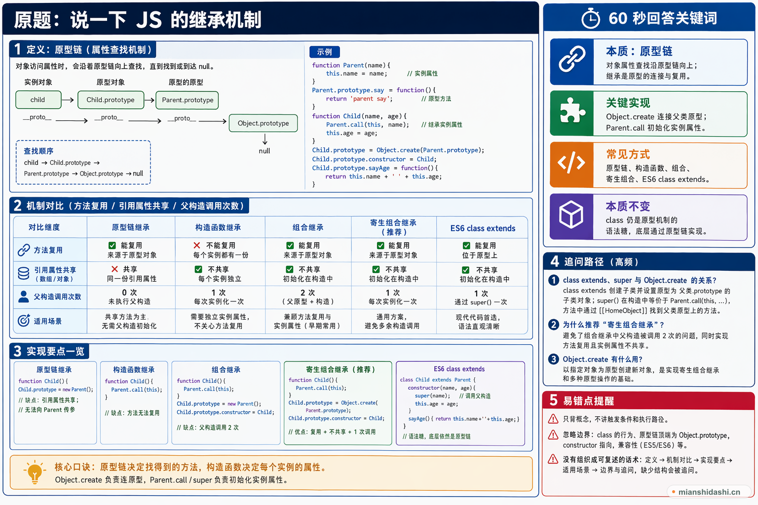 说一下 JS 的继承机制的结构化图解