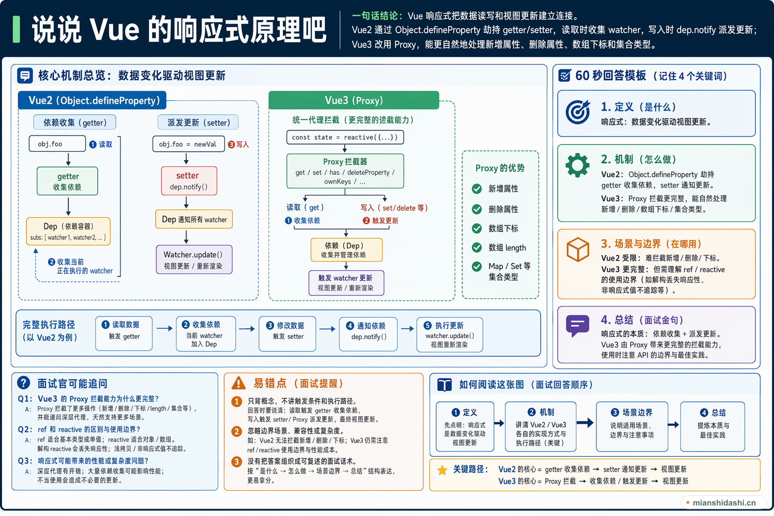 说说 Vue 的响应式原理吧的结构化图解