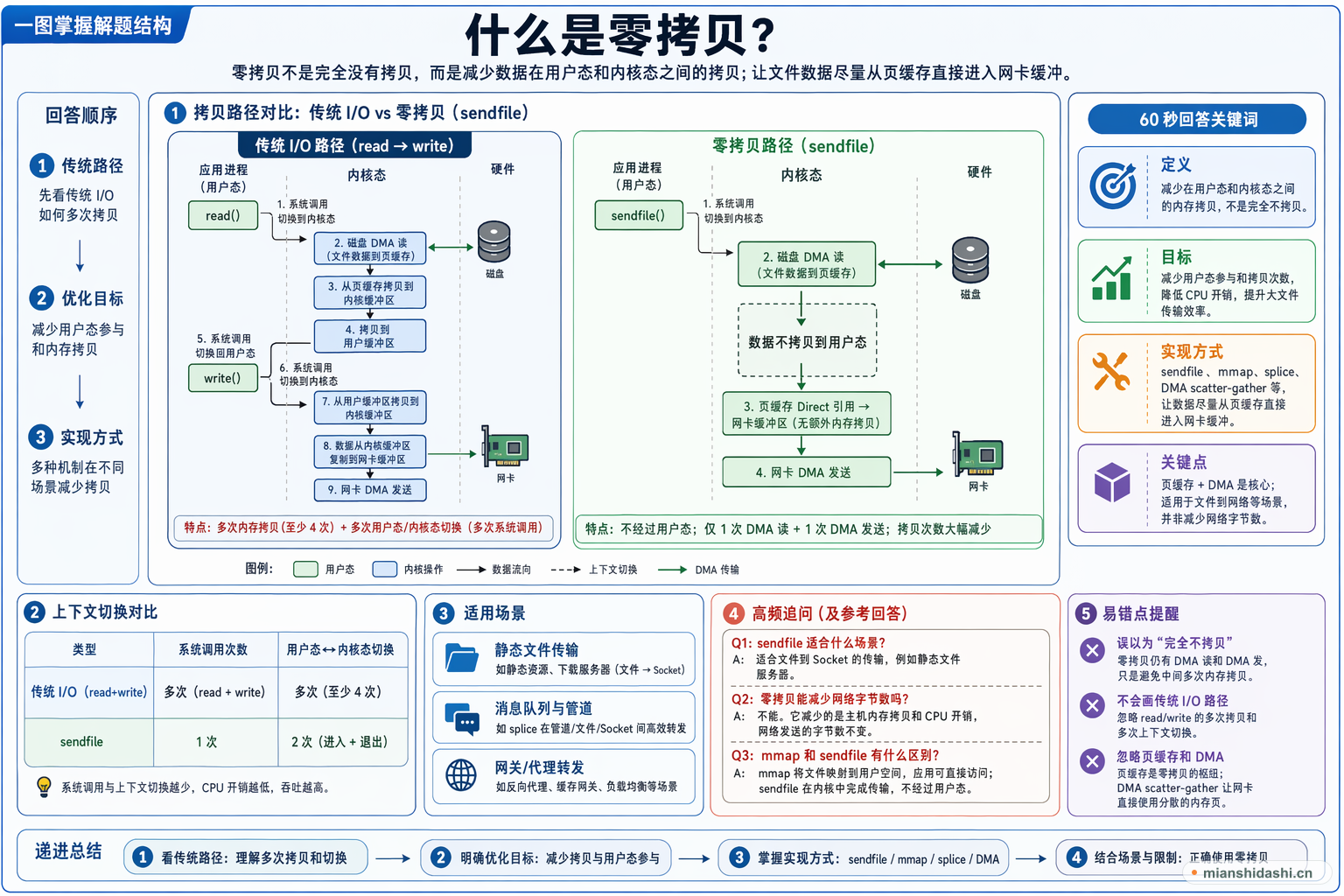 什么是零拷贝？的结构化图解