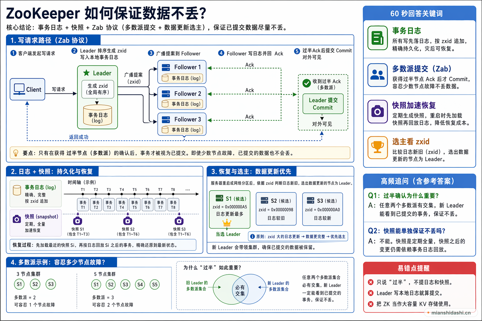 ZooKeeper 如何保证数据不丢？的结构化图解