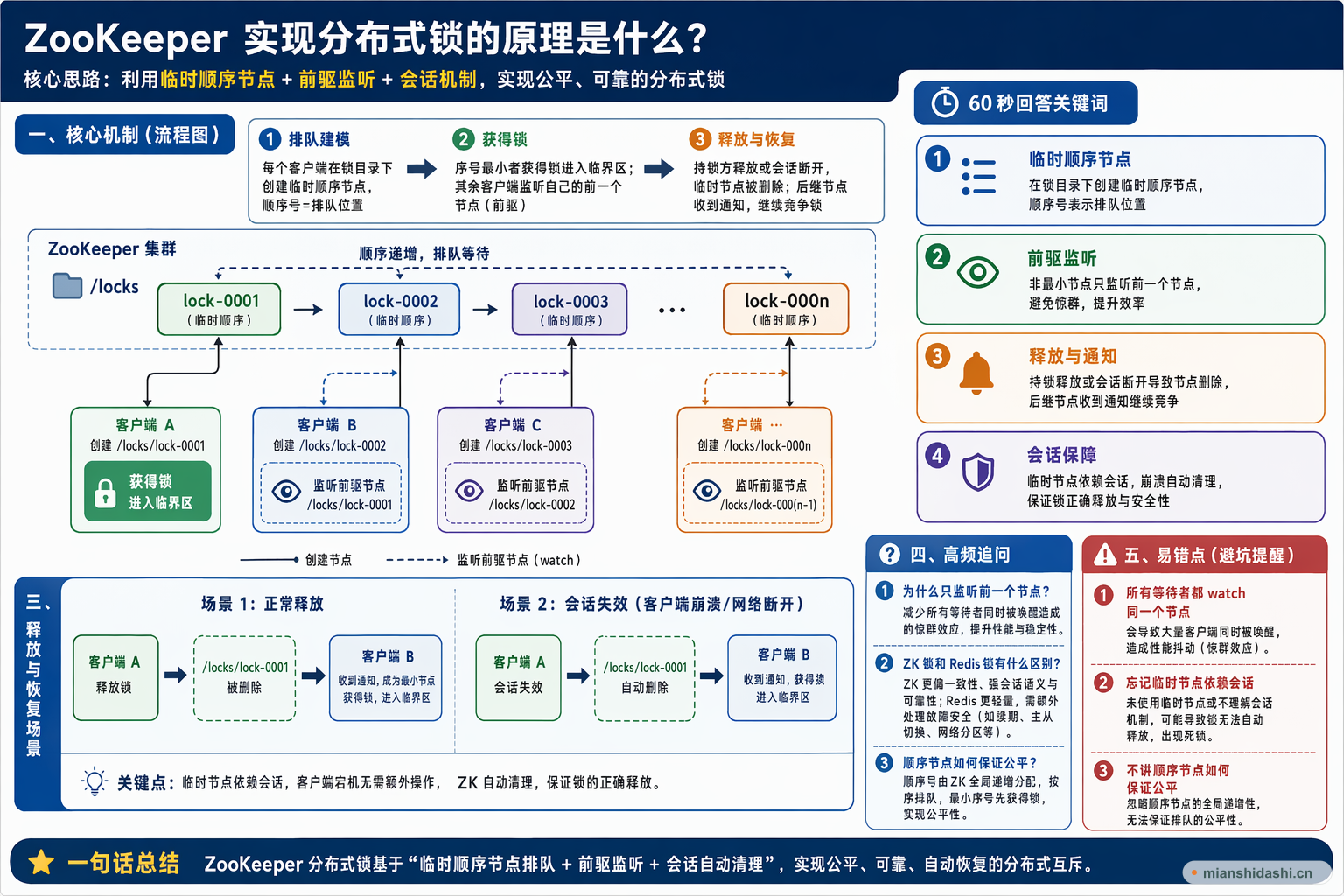 ZooKeeper 实现分布式锁的原理是什么？的结构化图解
